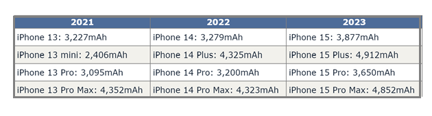 旬阳苹果15维修站分享iPhone15电池容量有多少